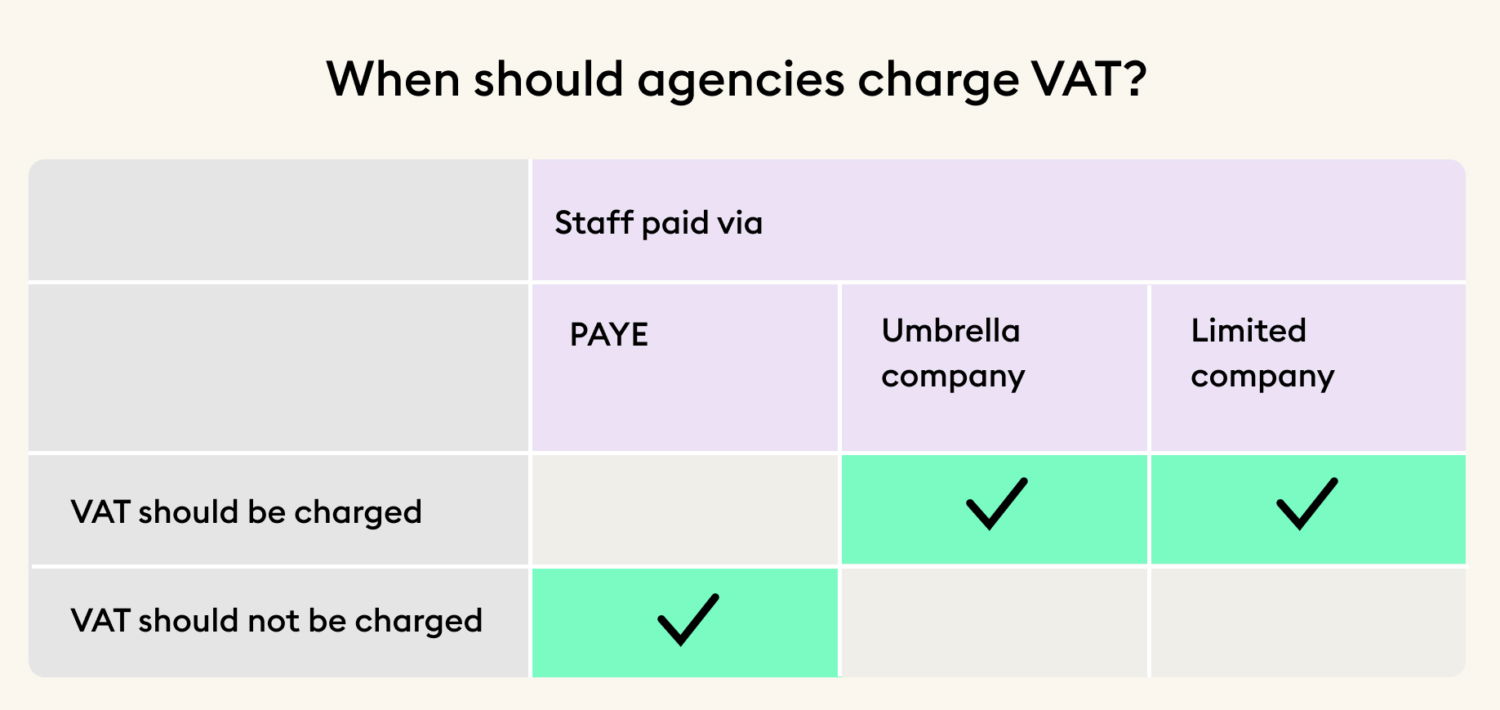 Table of when staffing agencies should charge VAT