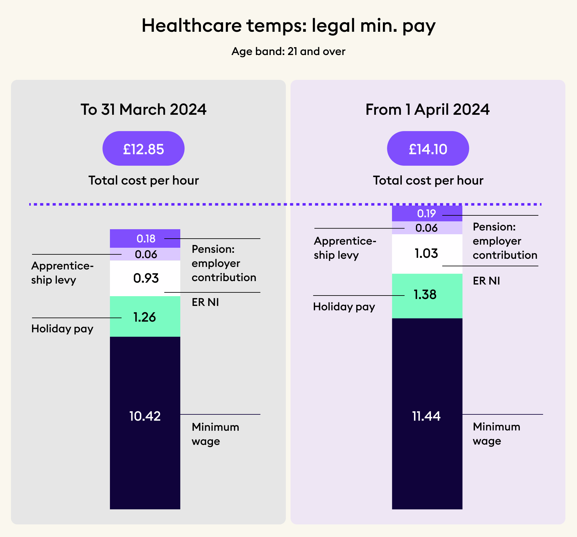 Staffing cost comparison factoring minimum wage change 2024
